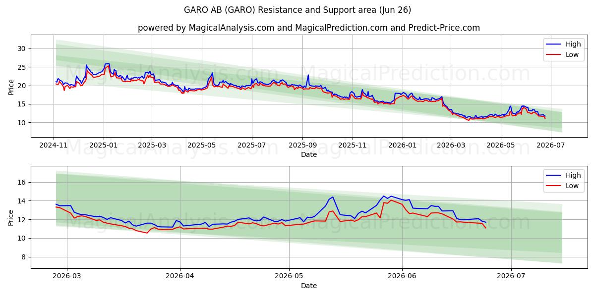  GARO AB (GARO) Support and Resistance area (25 Jun) 