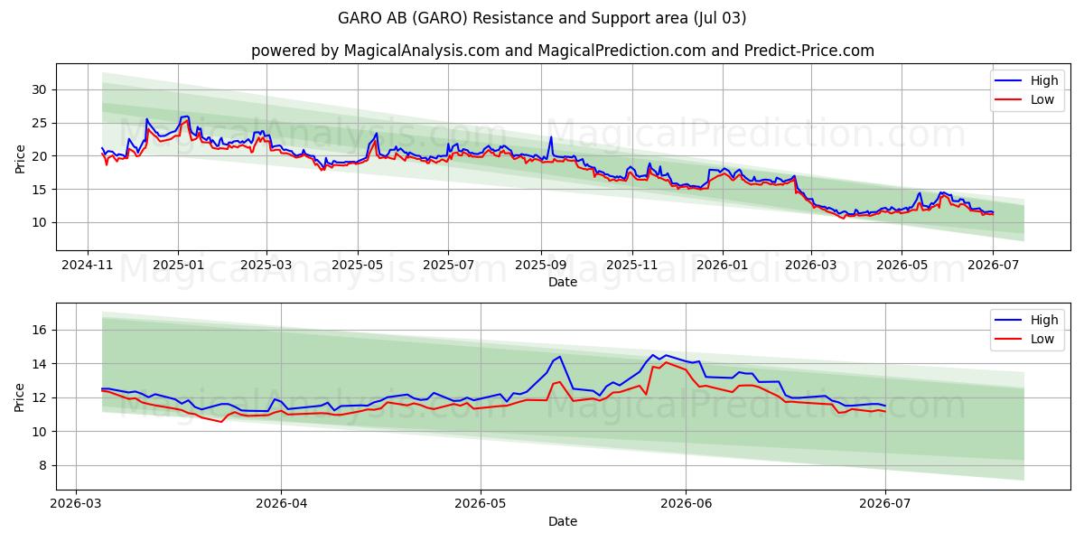  GARO AB (GARO) Support and Resistance area (02 Jul) 