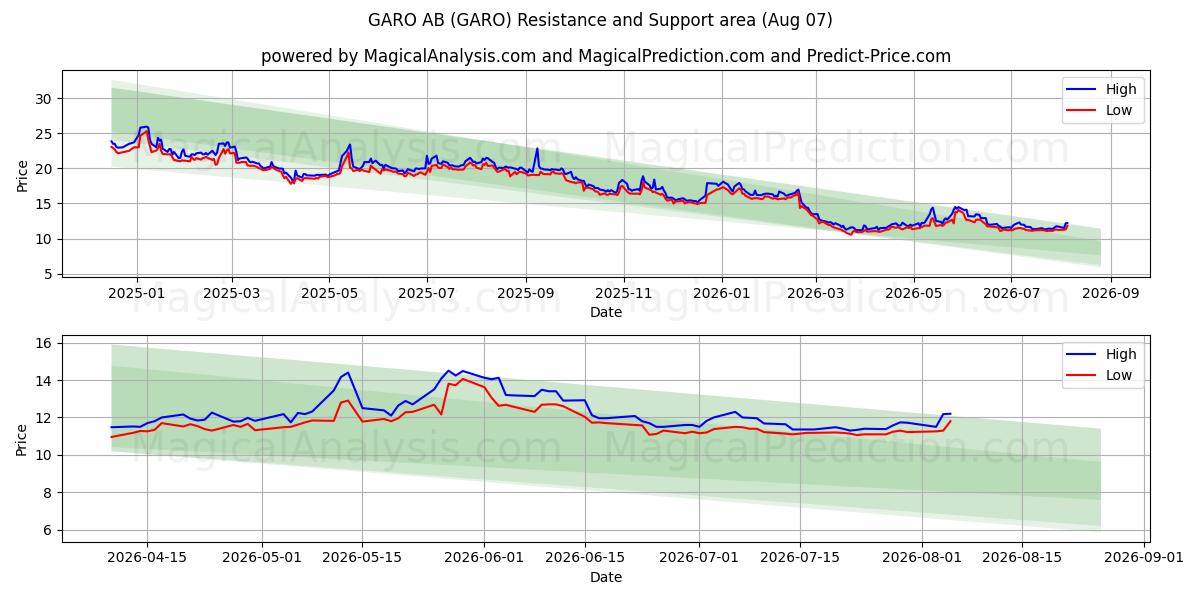  GARO AB (GARO) Support and Resistance area (06 Aug) 