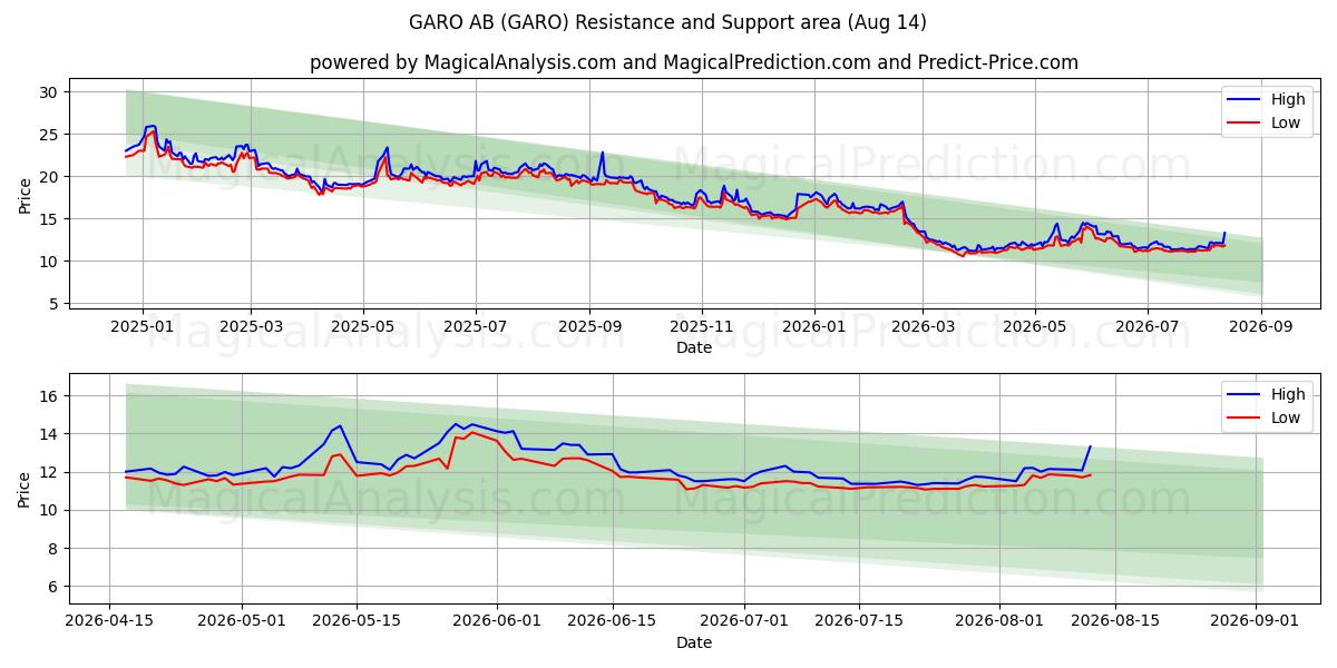  GARO AB (GARO) Support and Resistance area (13 Aug) 