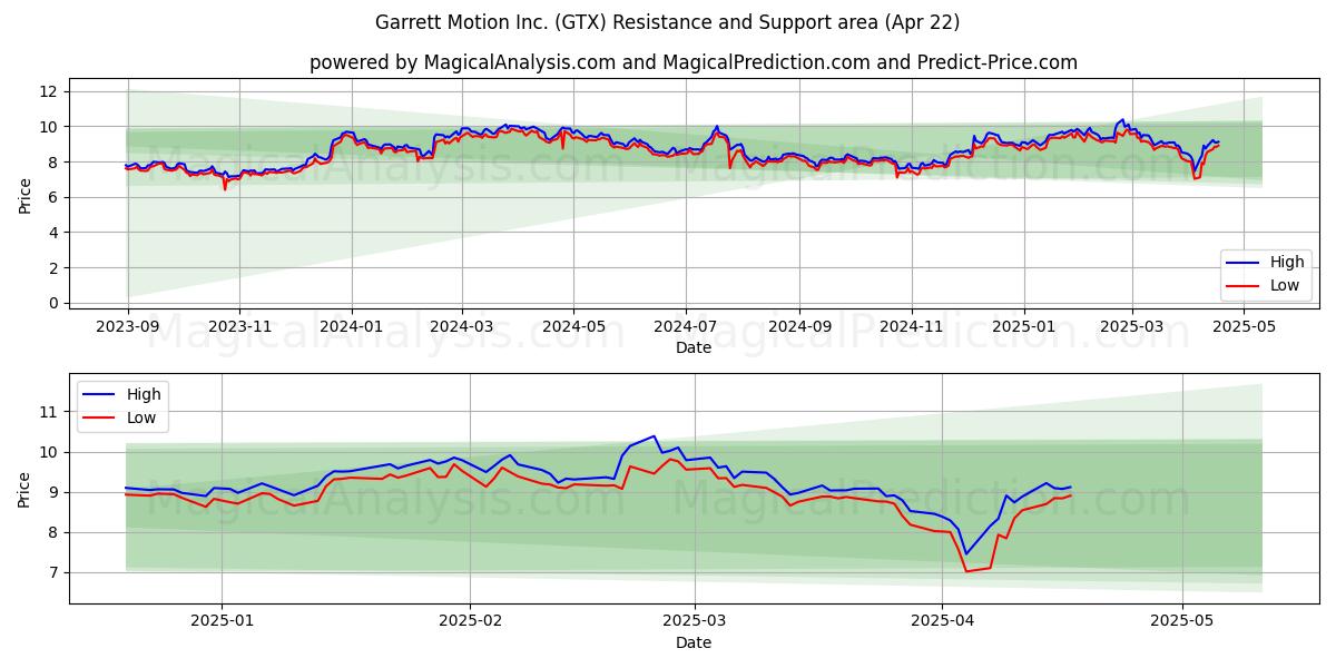  Garrett Motion Inc. (GTX) Support and Resistance area (22 Apr) 