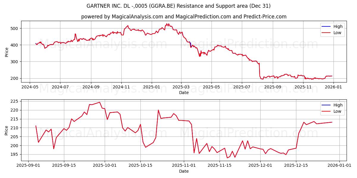  GARTNER INC. DL -,0005 (GGRA.BE) Support and Resistance area (30 Dec) 