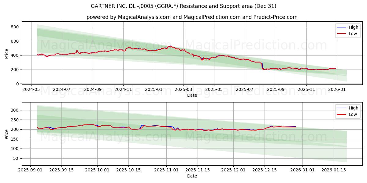  GARTNER INC. DL -,0005 (GGRA.F) Support and Resistance area (30 Dec) 
