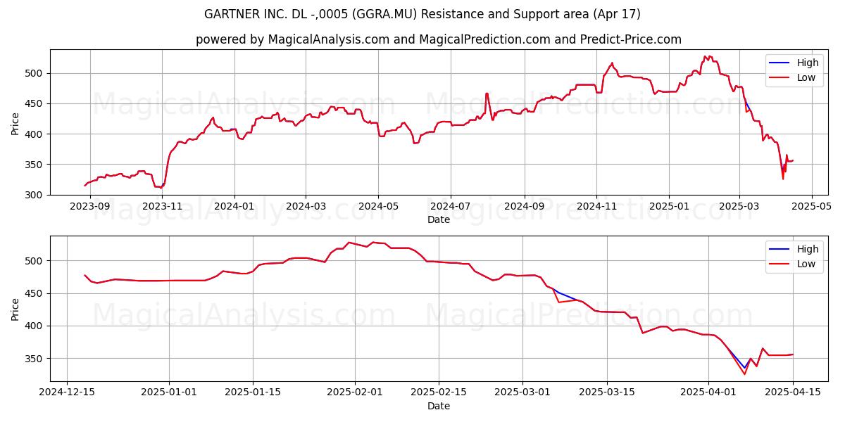  GARTNER INC. DL -,0005 (GGRA.MU) Support and Resistance area (17 Apr) 