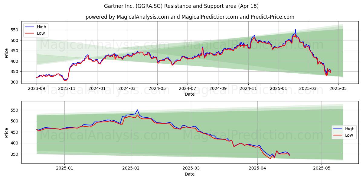  Gartner Inc. (GGRA.SG) Support and Resistance area (18 Apr) 