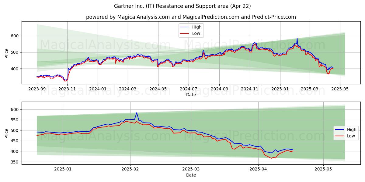  Gartner Inc. (IT) Support and Resistance area (22 Apr) 
