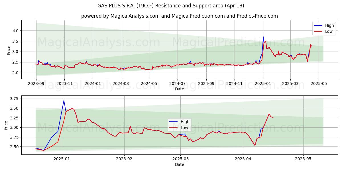  GAS PLUS S.P.A. (T9O.F) Support and Resistance area (18 Apr) 