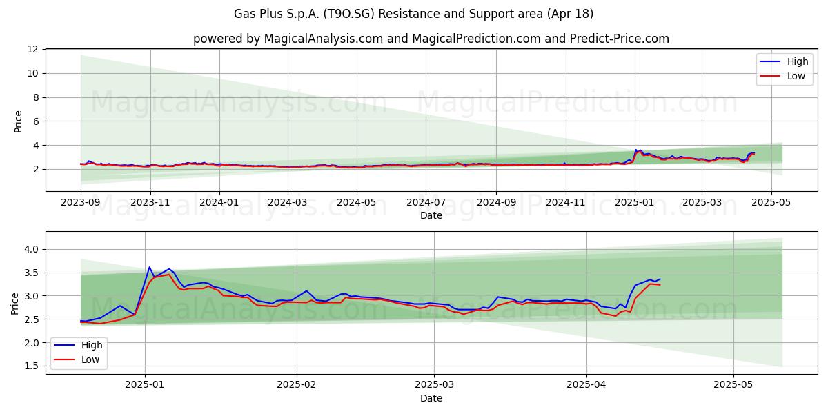  Gas Plus S.p.A. (T9O.SG) Support and Resistance area (18 Apr) 