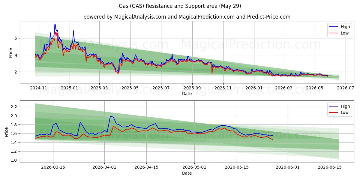  Gas (GAS) Support and Resistance area (28 May) 