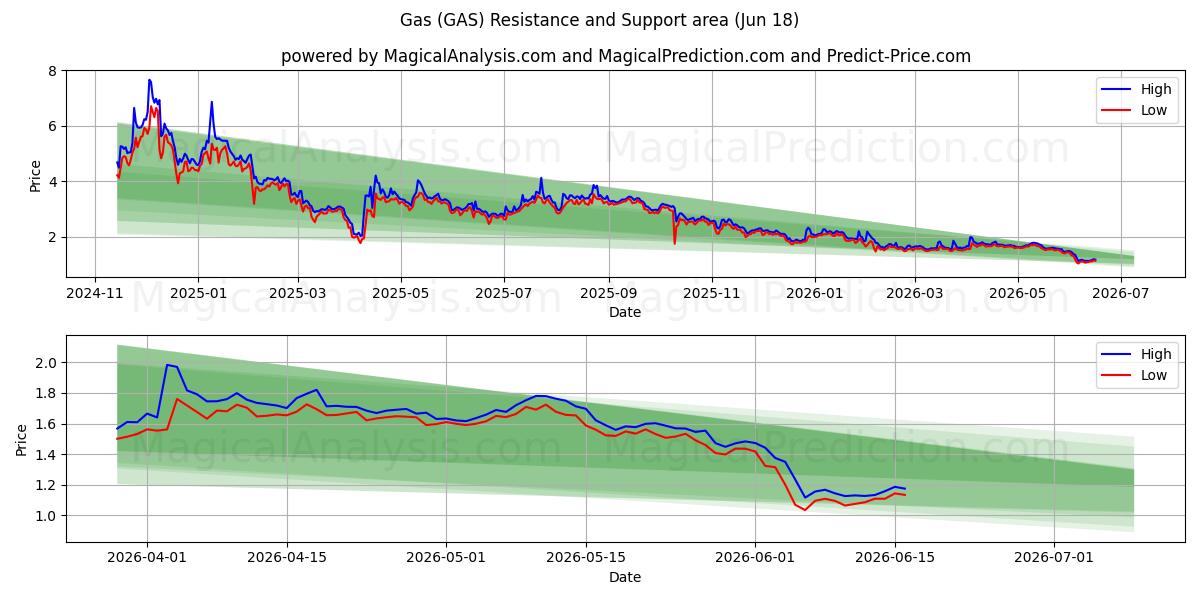  Gás (GAS) Support and Resistance area (17 Jun) 