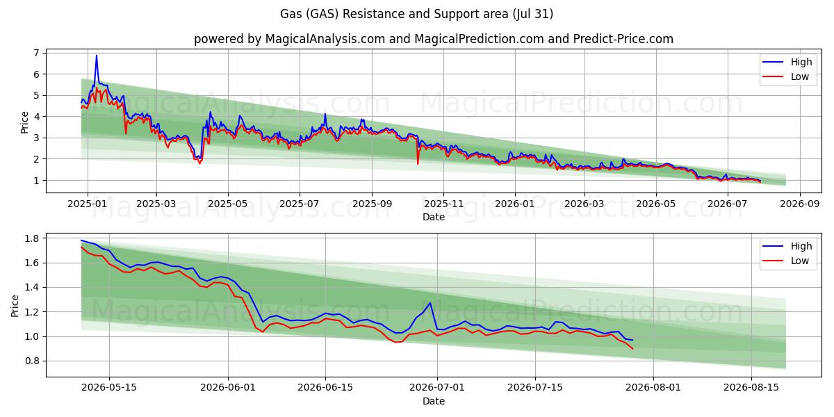  Gaz (GAS) Support and Resistance area (30 Jul) 