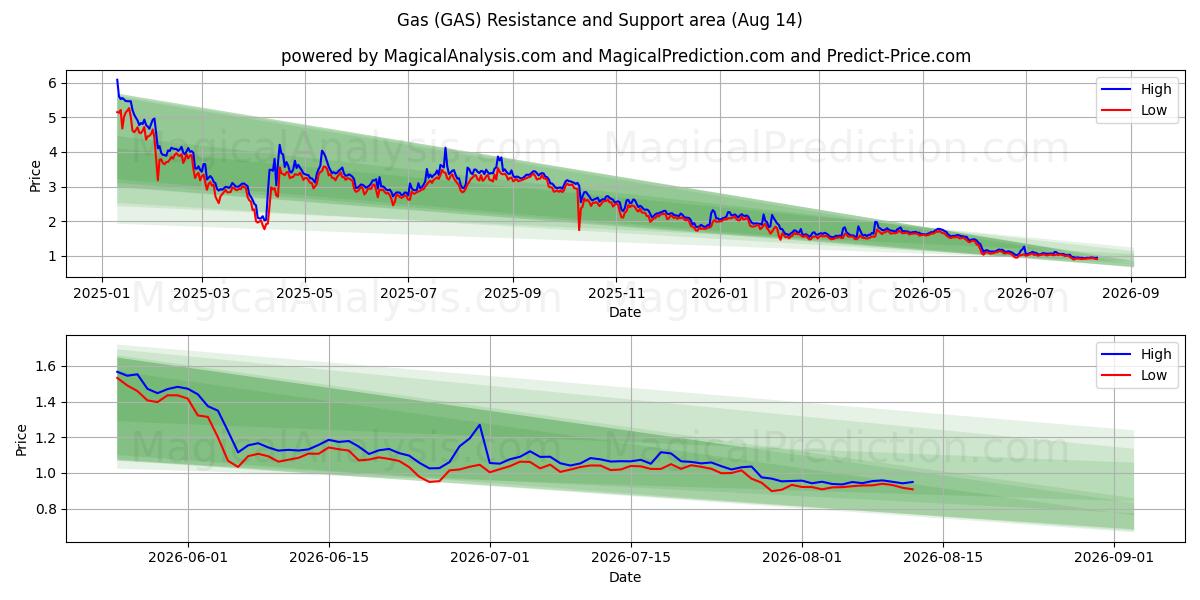  가스 (GAS) Support and Resistance area (13 Aug) 