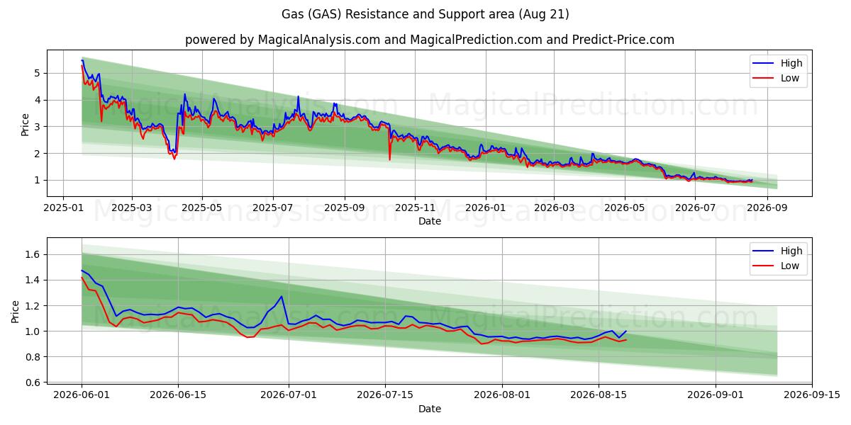  Gas (GAS) Support and Resistance area (20 Aug) 