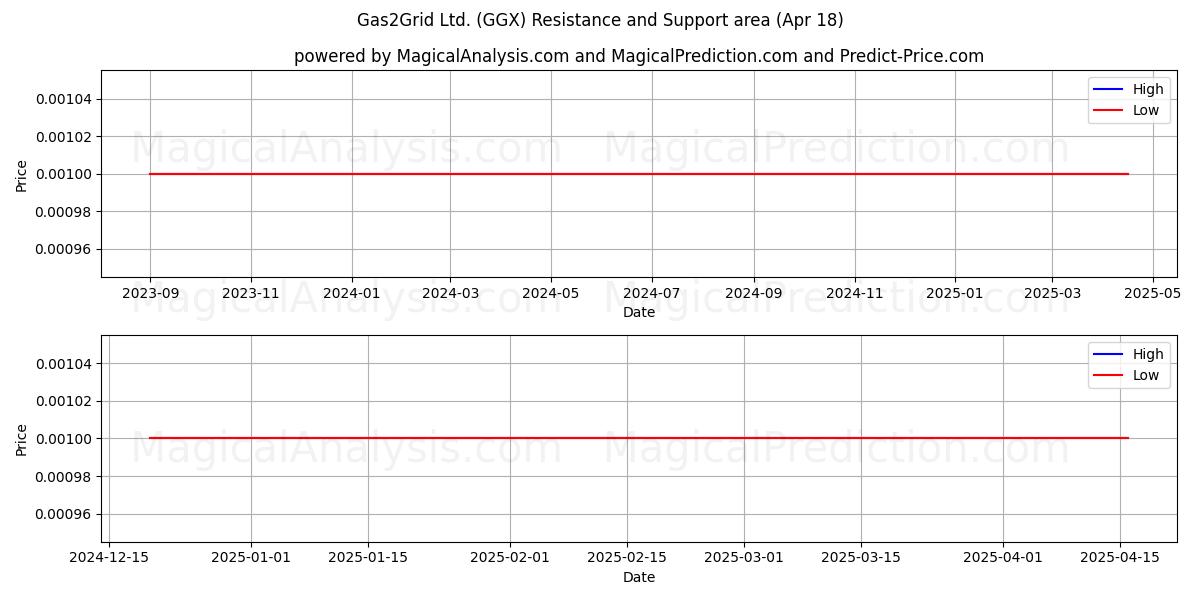  Gas2Grid Ltd. (GGX) Support and Resistance area (18 Apr) 