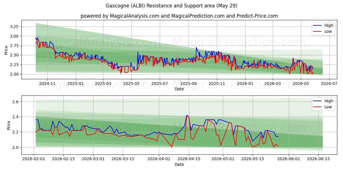  Gascogne (ALBI) Support and Resistance area (28 May) 