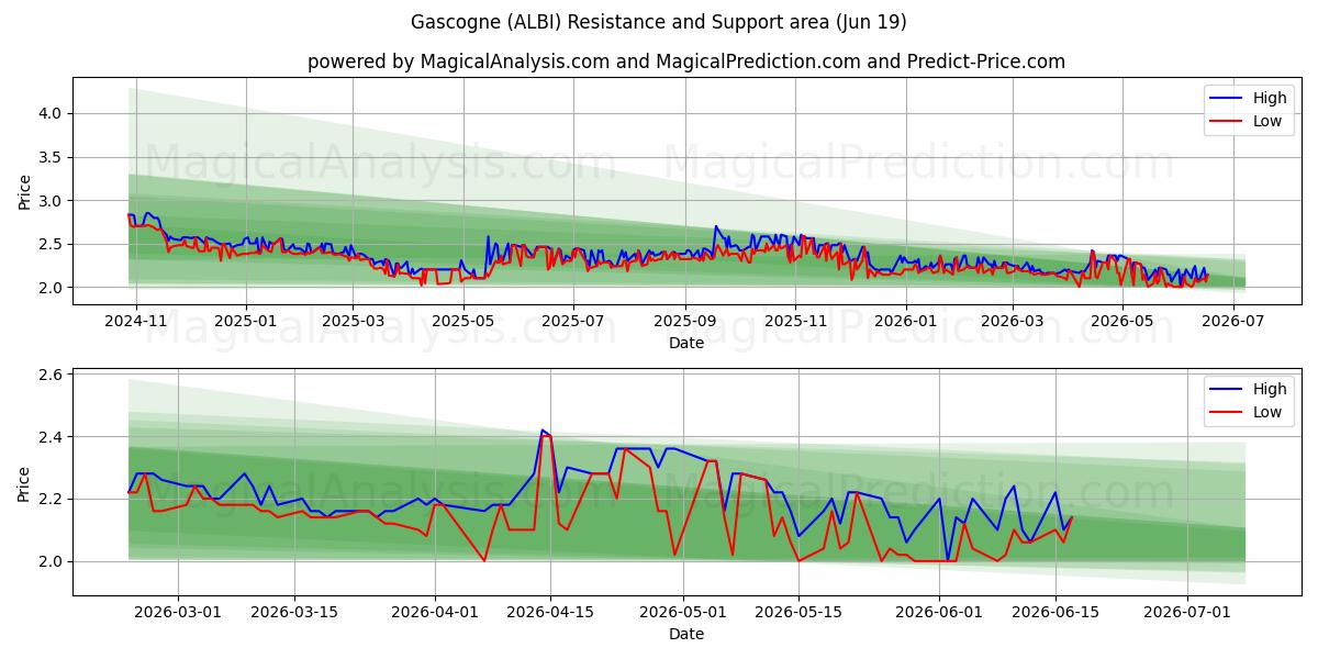  Gascogne (ALBI) Support and Resistance area (18 Jun) 