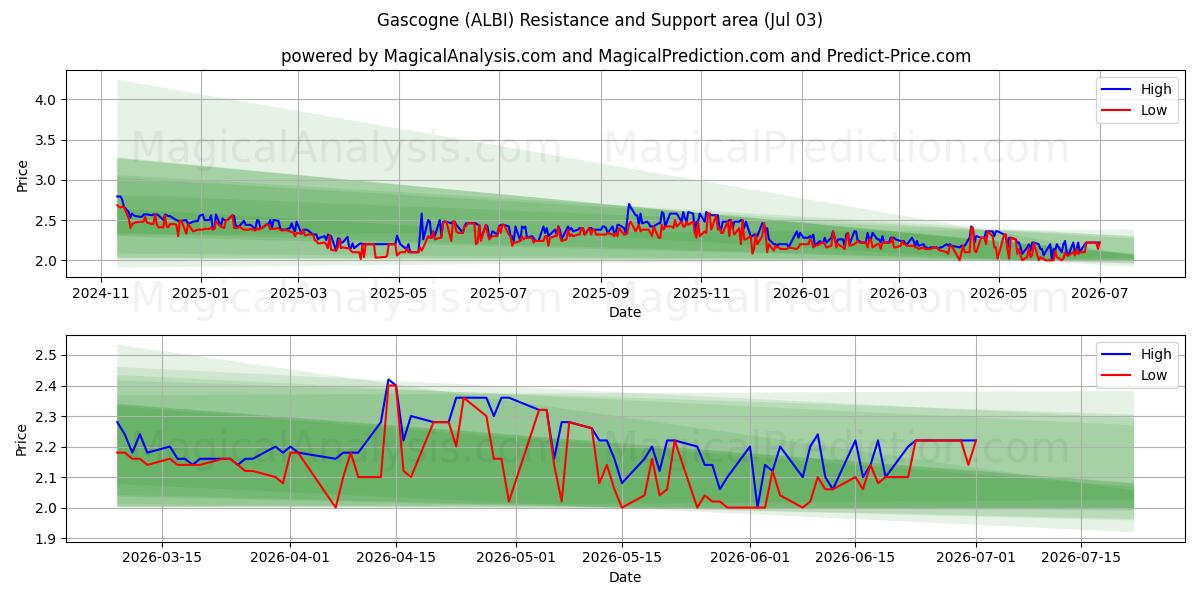 Gascogne (ALBI) Support and Resistance area (02 Jul) 
