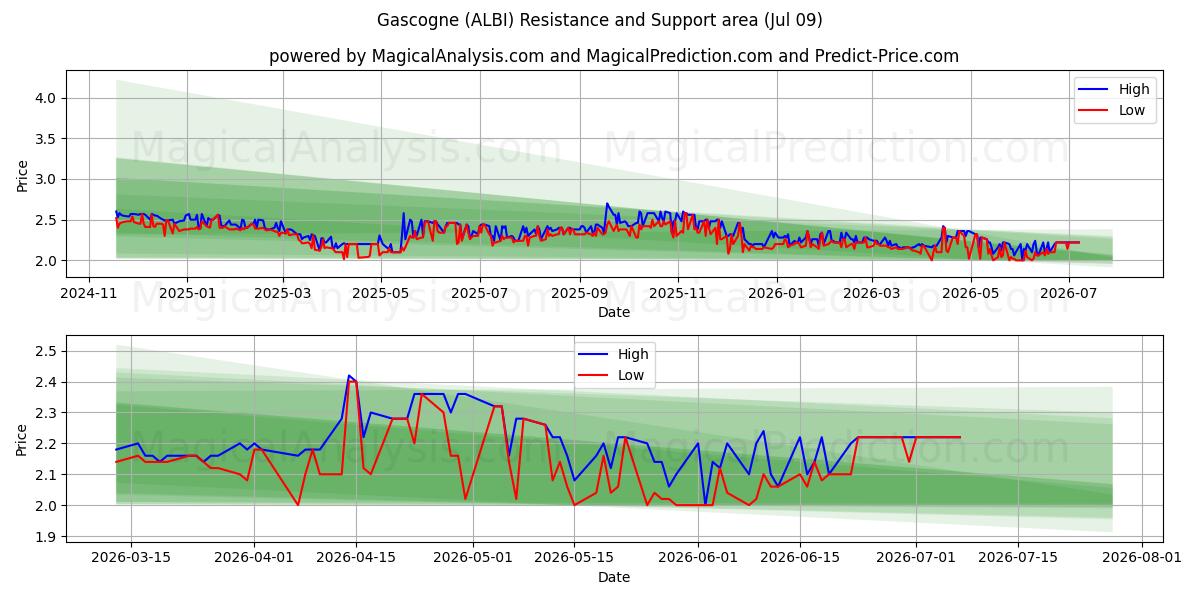  Gascogne (ALBI) Support and Resistance area (08 Jul) 