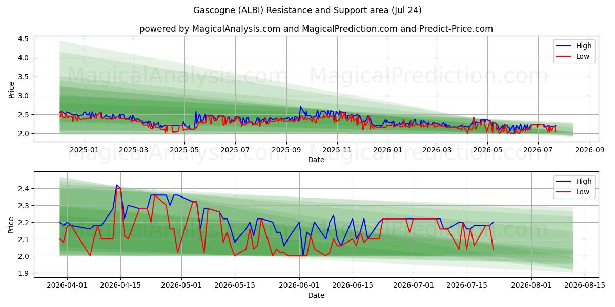  Gascogne (ALBI) Support and Resistance area (23 Jul) 