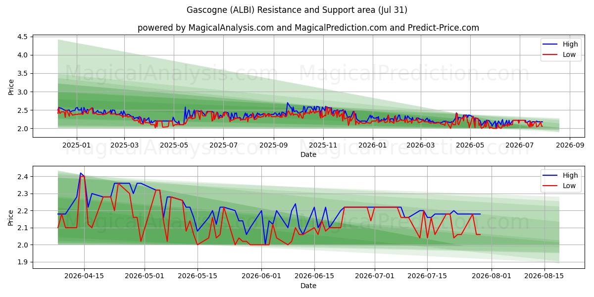  Gascogne (ALBI) Support and Resistance area (30 Jul) 