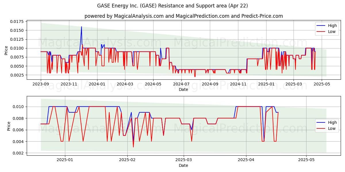  GASE Energy Inc. (GASE) Support and Resistance area (22 Apr) 