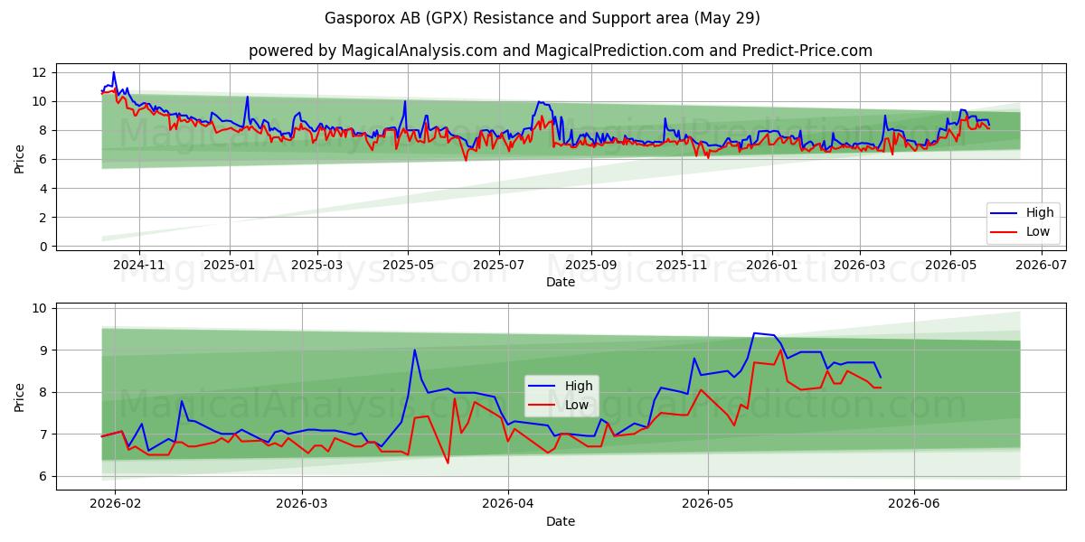 Gasporox AB (GPX) Support and Resistance area (28 May) 