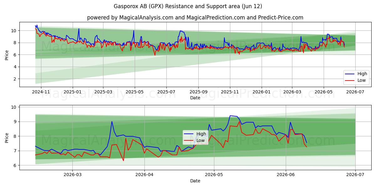  Gasporox AB (GPX) Support and Resistance area (11 Jun) 