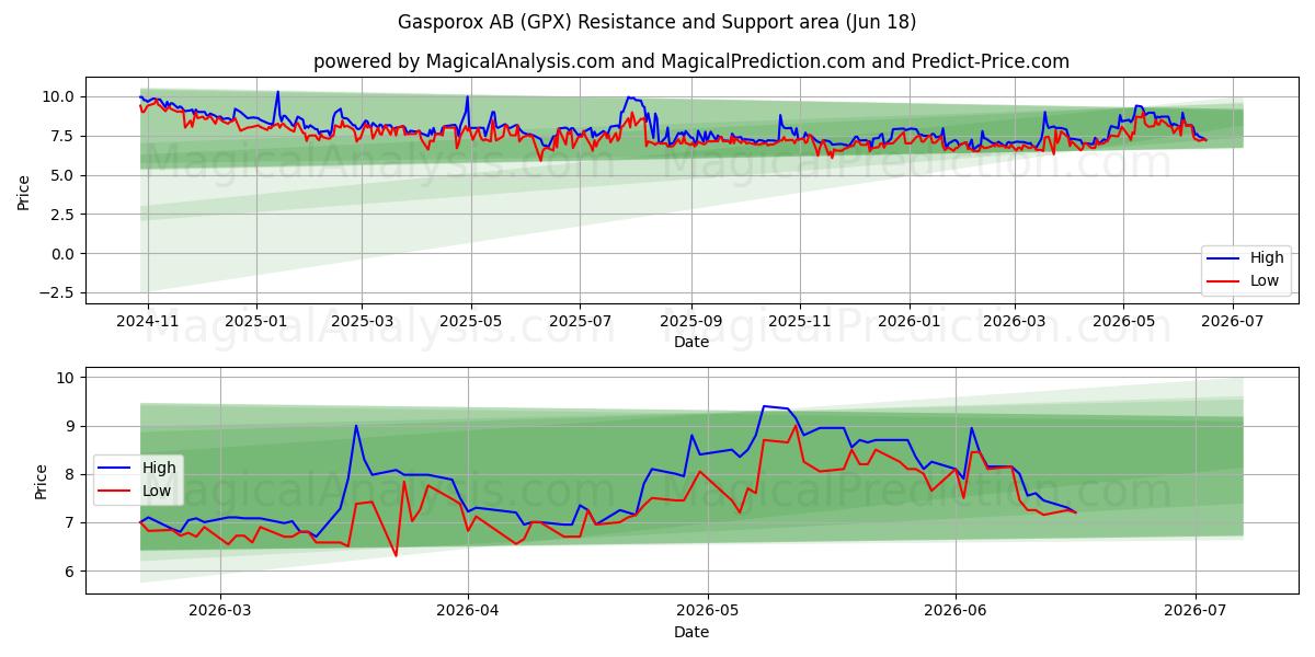  Gasporox AB (GPX) Support and Resistance area (17 Jun) 