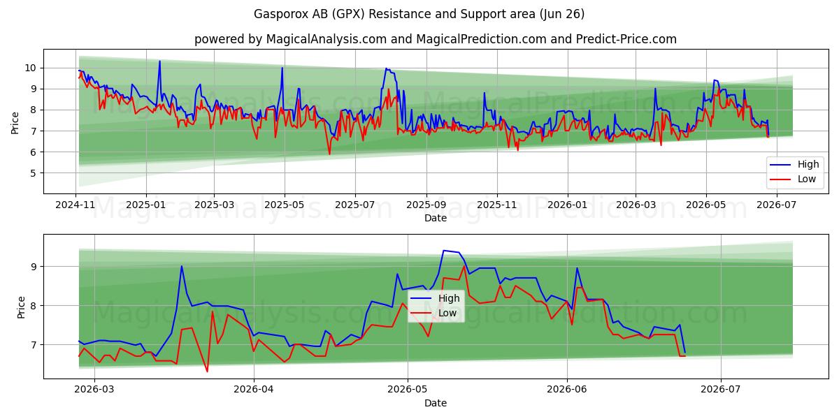  Gasporox AB (GPX) Support and Resistance area (25 Jun) 