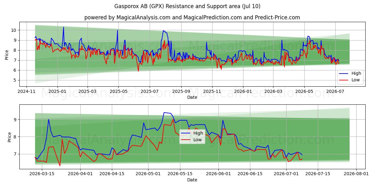  Gasporox AB (GPX) Support and Resistance area (09 Jul) 