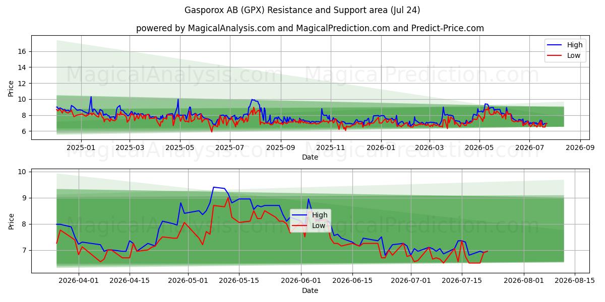  Gasporox AB (GPX) Support and Resistance area (23 Jul) 