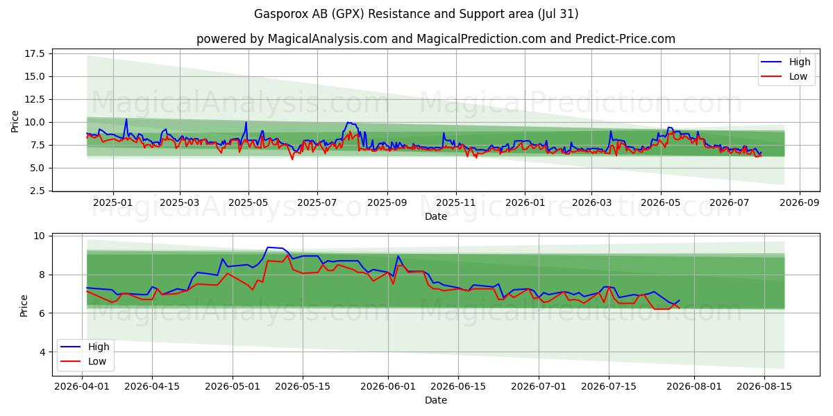  Gasporox AB (GPX) Support and Resistance area (30 Jul) 
