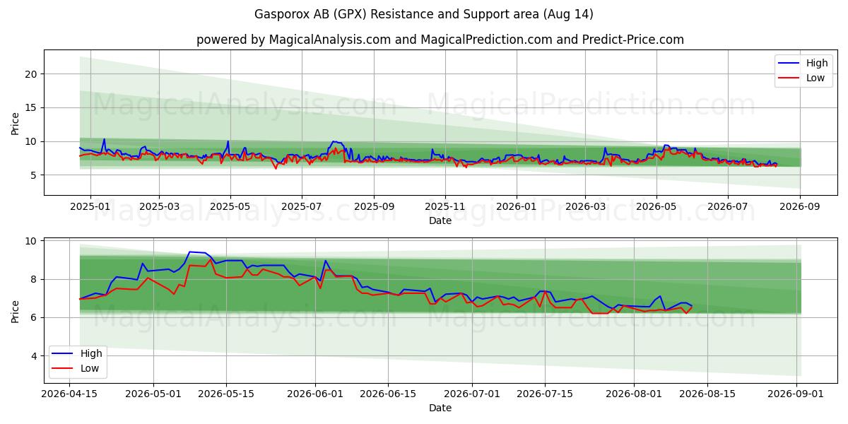  Gasporox AB (GPX) Support and Resistance area (13 Aug) 