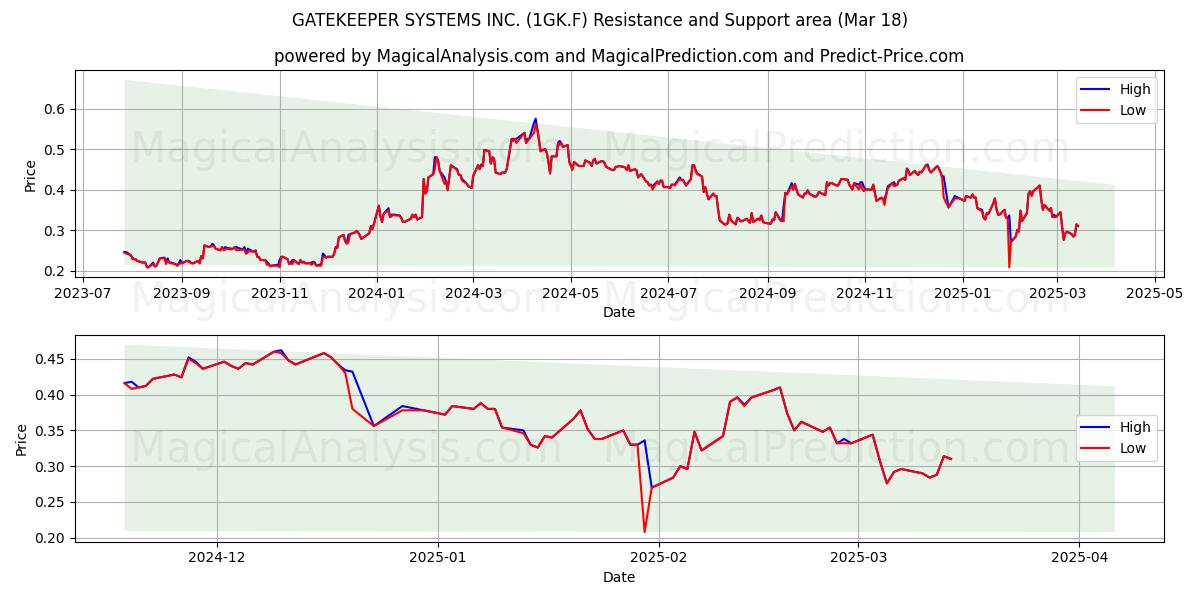  GATEKEEPER SYSTEMS INC. (1GK.F) Support and Resistance area (18 Mar) 