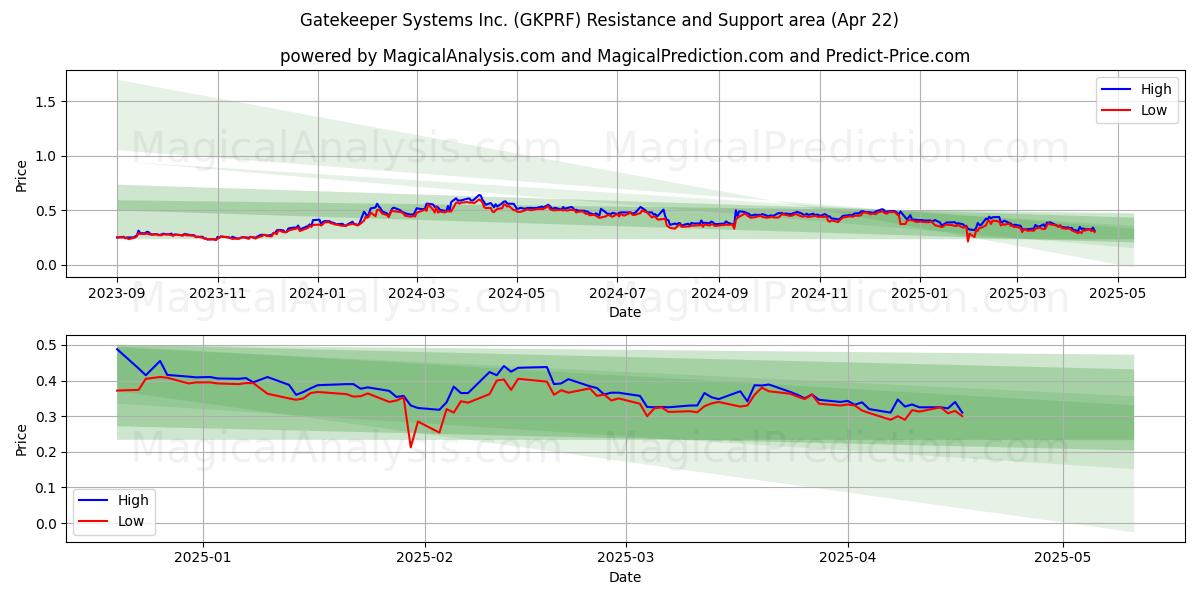  Gatekeeper Systems Inc. (GKPRF) Support and Resistance area (22 Apr) 