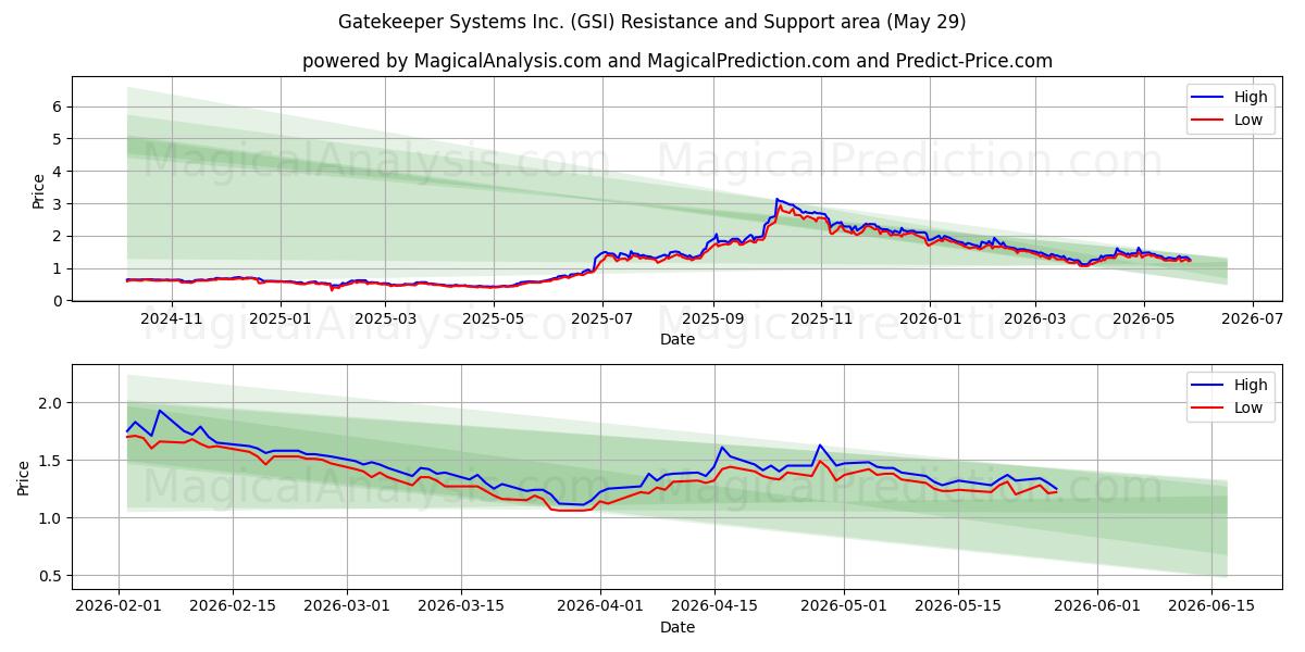 Gatekeeper Systems Inc. (GSI) Support and Resistance area (28 May) 