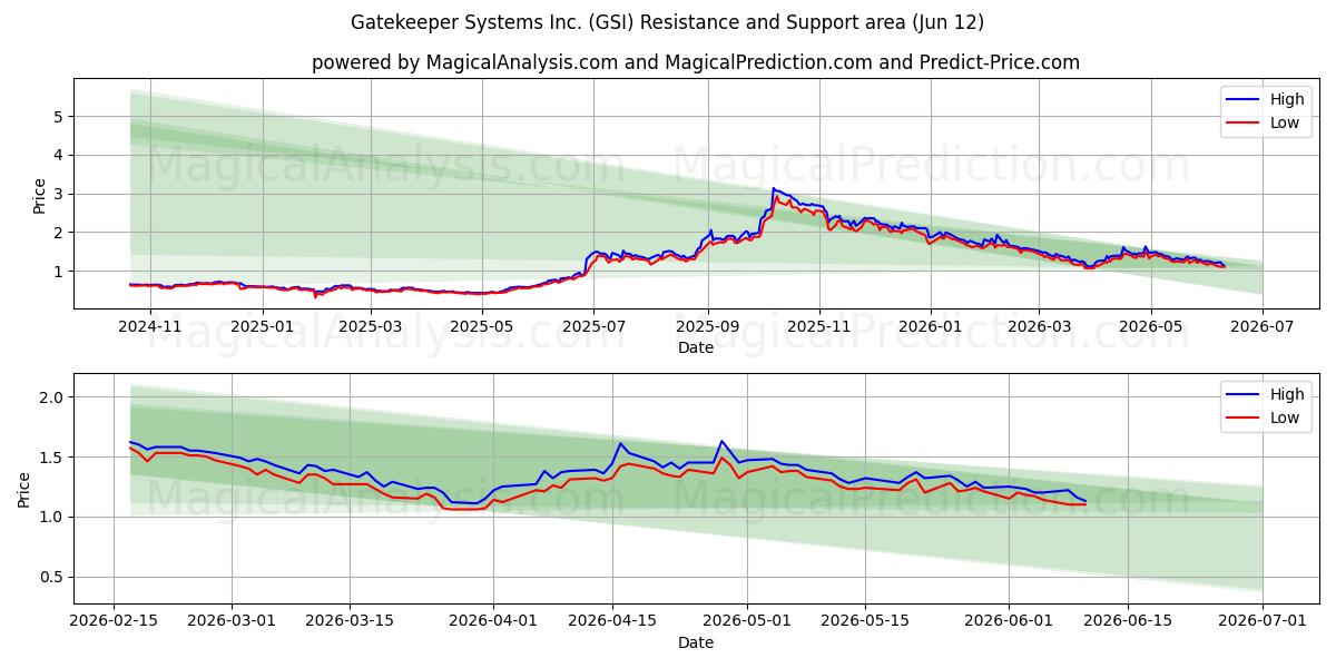  Gatekeeper Systems Inc. (GSI) Support and Resistance area (11 Jun) 