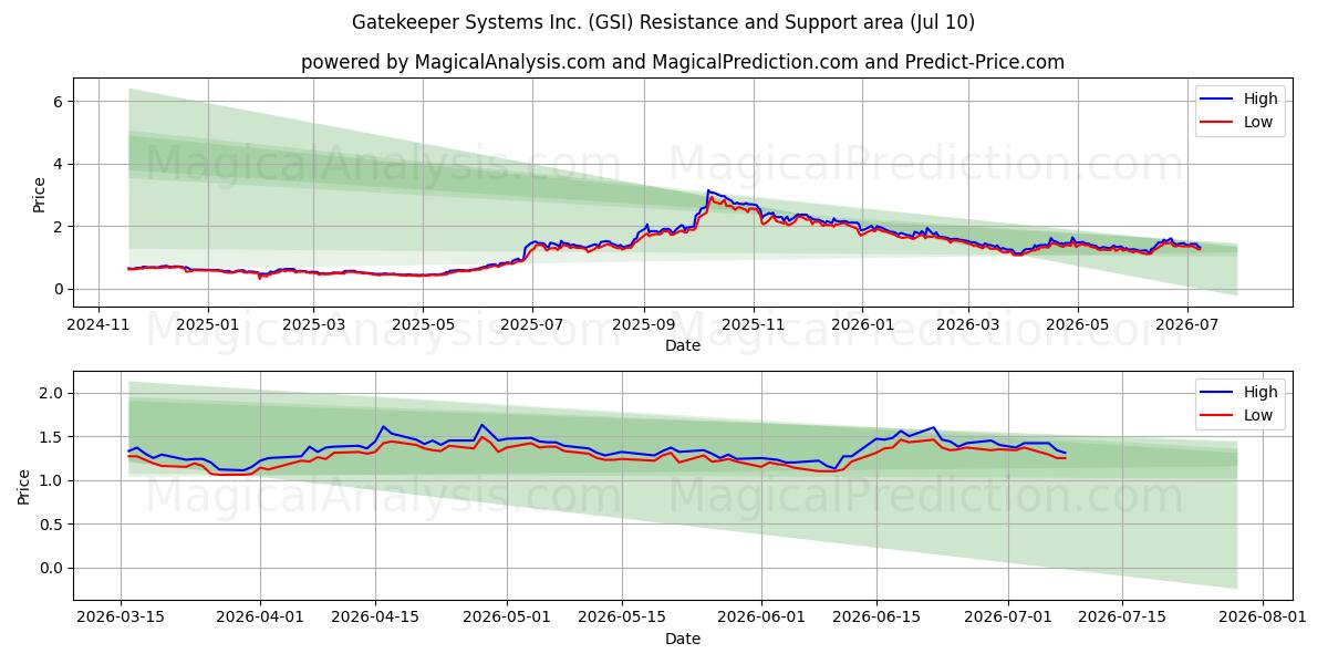  Gatekeeper Systems Inc. (GSI) Support and Resistance area (09 Jul) 