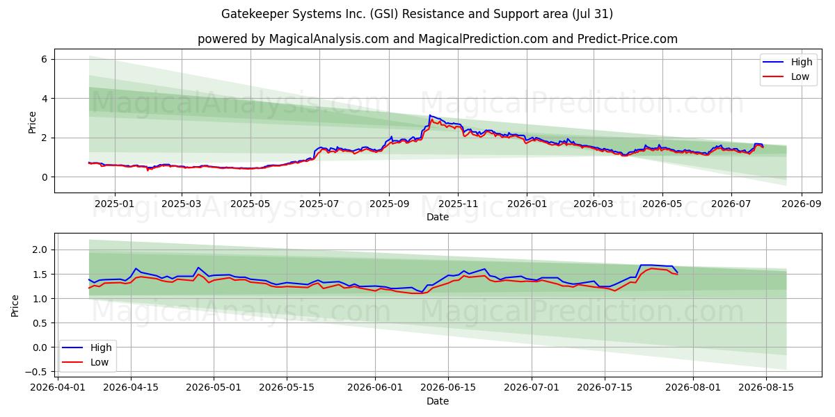  Gatekeeper Systems Inc. (GSI) Support and Resistance area (30 Jul) 