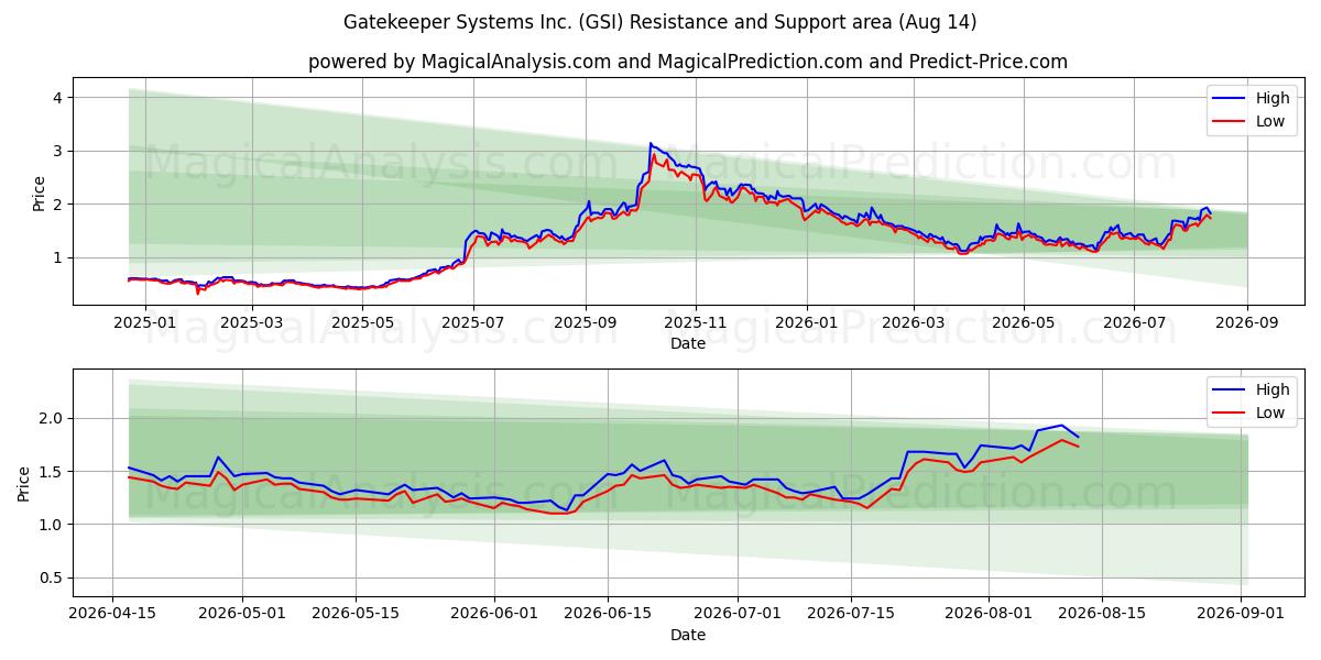  Gatekeeper Systems Inc. (GSI) Support and Resistance area (13 Aug) 