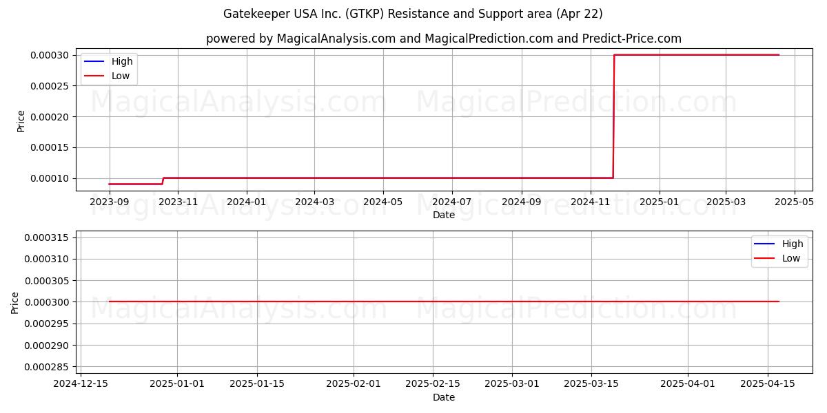 Gatekeeper USA Inc. (GTKP) Support and Resistance area (22 Apr) 