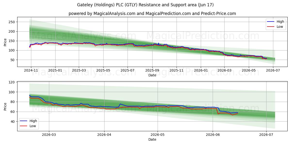  Gateley (Holdings) PLC (GTLY) Support and Resistance area (15 Jun) 