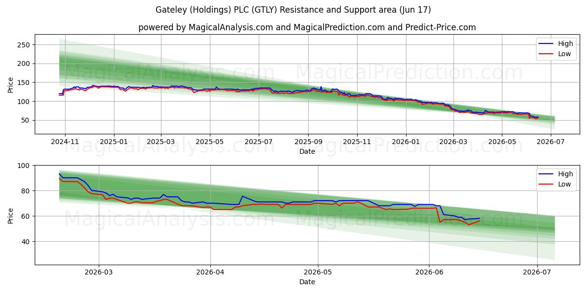  Gateley (Holdings) PLC (GTLY) Support and Resistance area (16 Jun) 