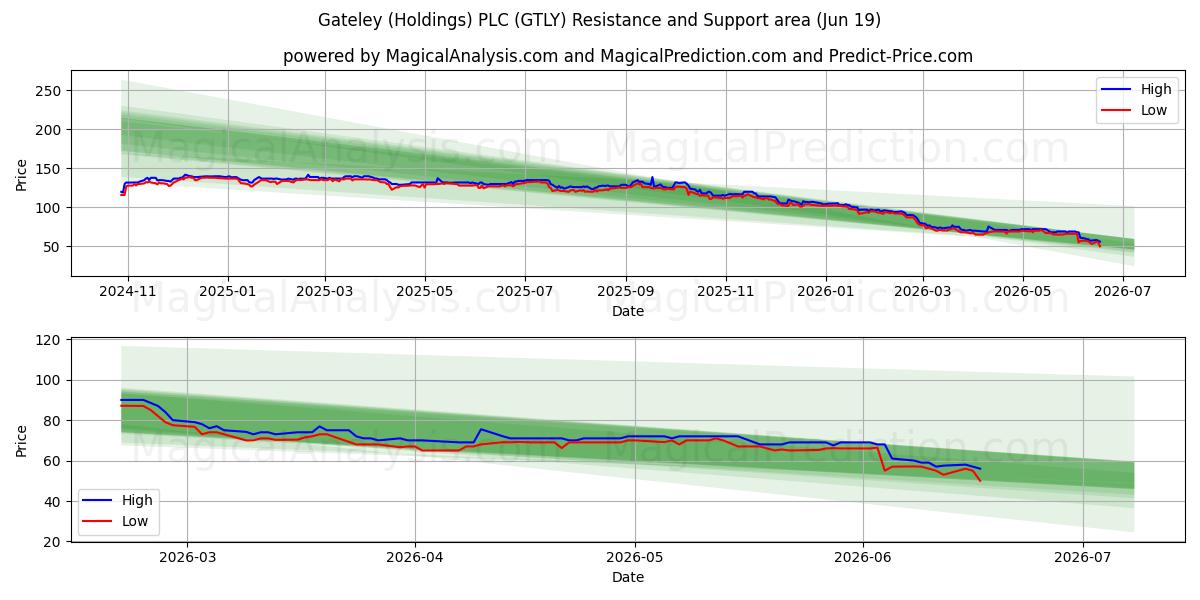  Gateley (Holdings) PLC (GTLY) Support and Resistance area (17 Jun) 