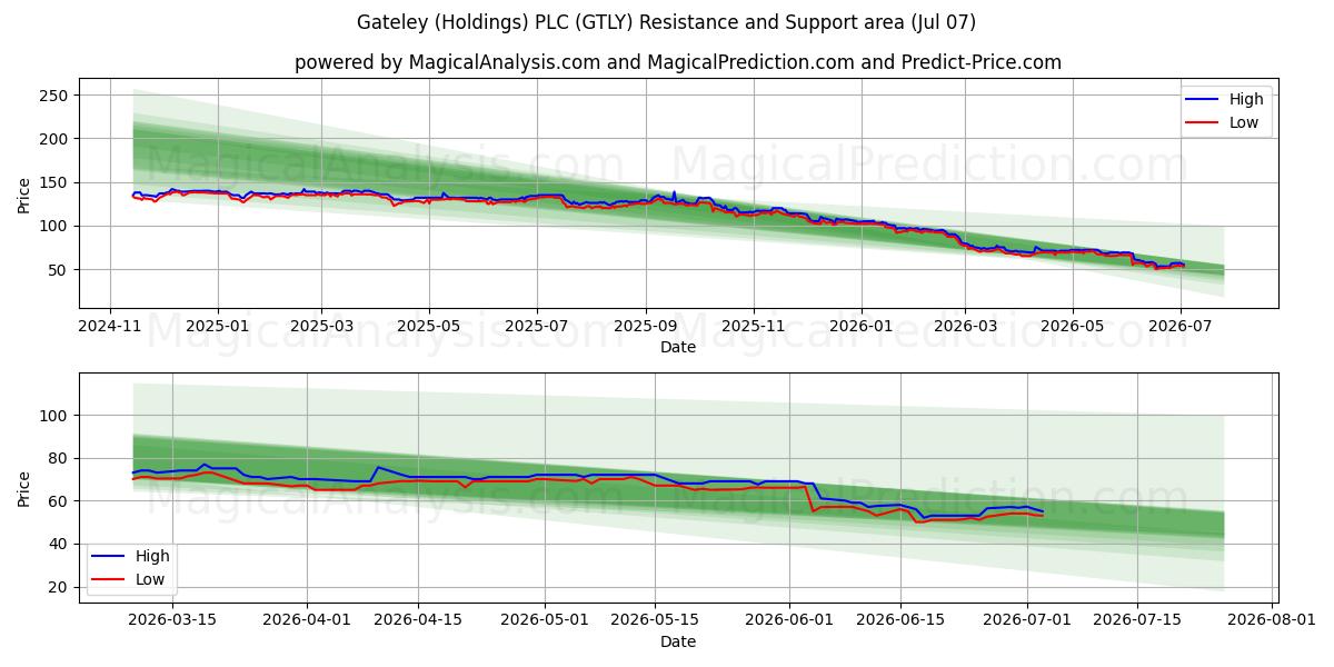  Gateley (Holdings) PLC (GTLY) Support and Resistance area (06 Jul) 