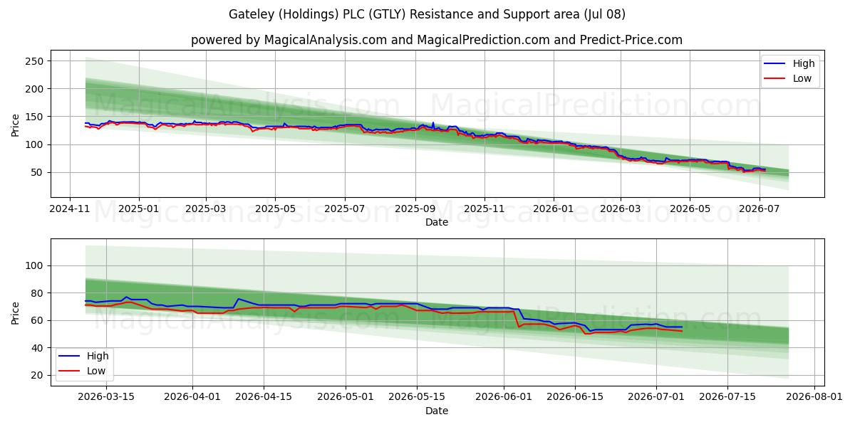  Gateley (Holdings) PLC (GTLY) Support and Resistance area (07 Jul) 
