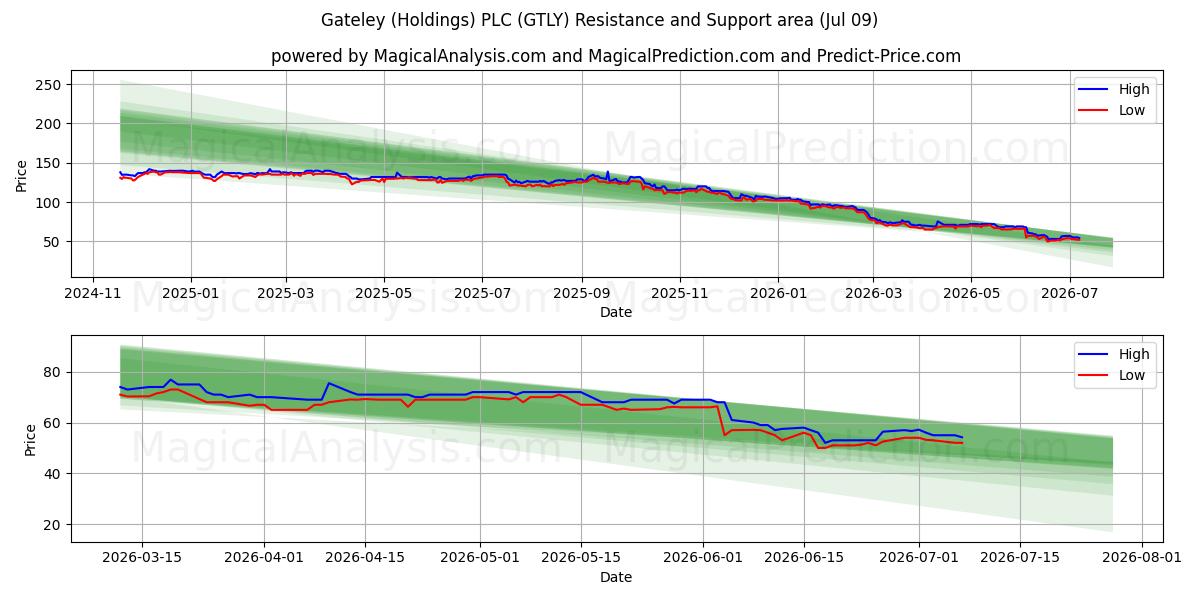  Gateley (Holdings) PLC (GTLY) Support and Resistance area (08 Jul) 