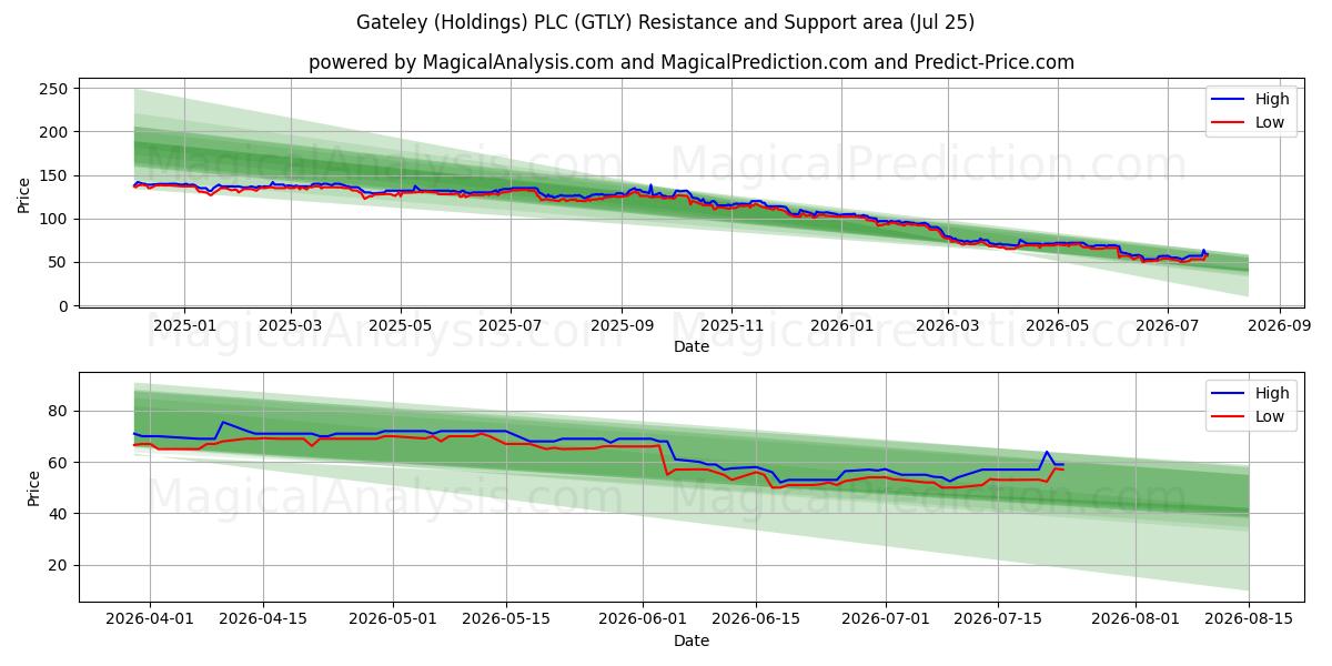  Gateley (Holdings) PLC (GTLY) Support and Resistance area (24 Jul) 