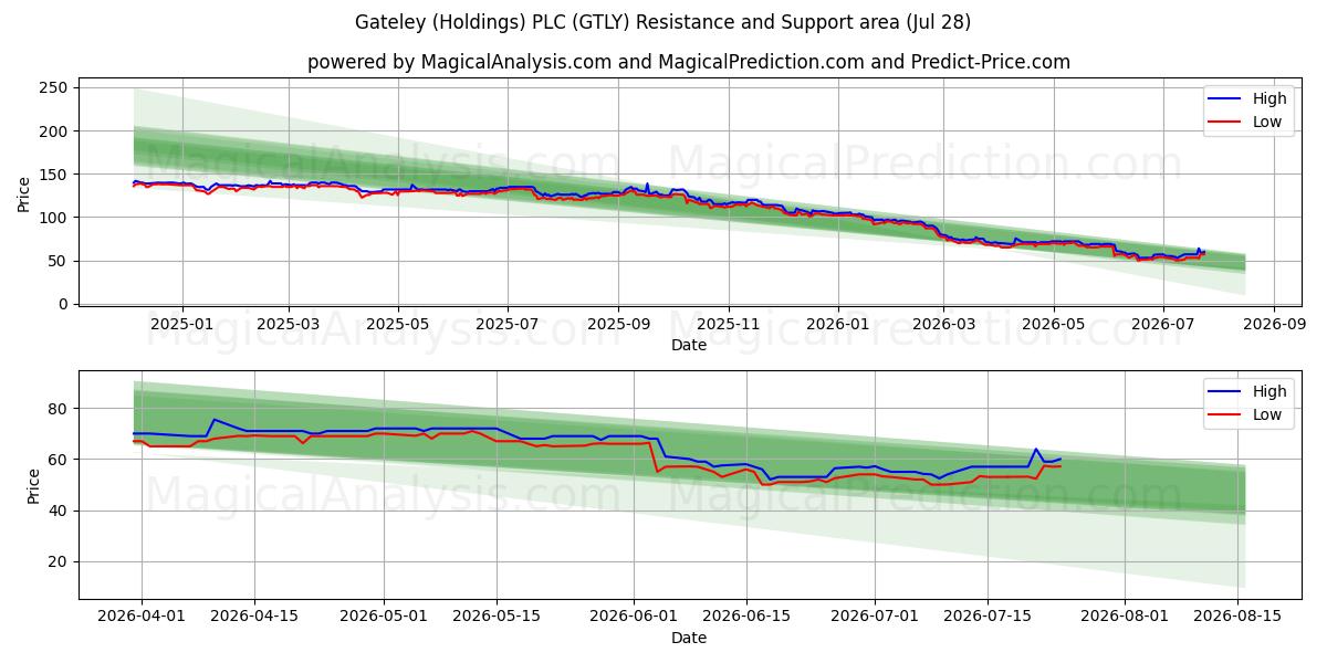  Gateley (Holdings) PLC (GTLY) Support and Resistance area (27 Jul) 