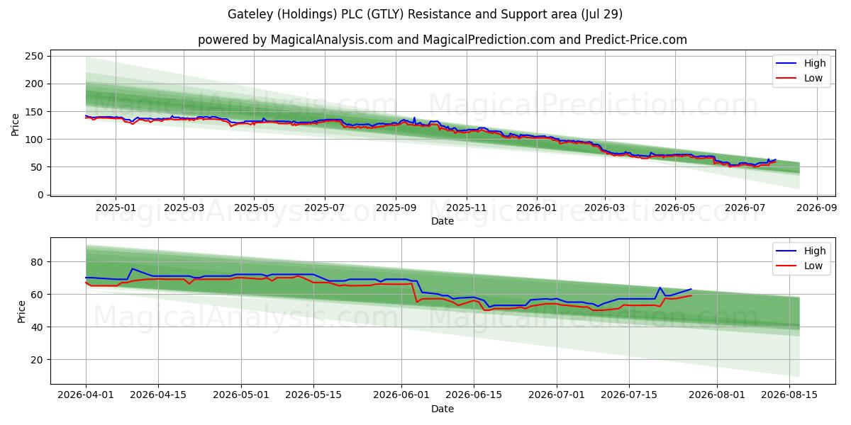  Gateley (Holdings) PLC (GTLY) Support and Resistance area (28 Jul) 